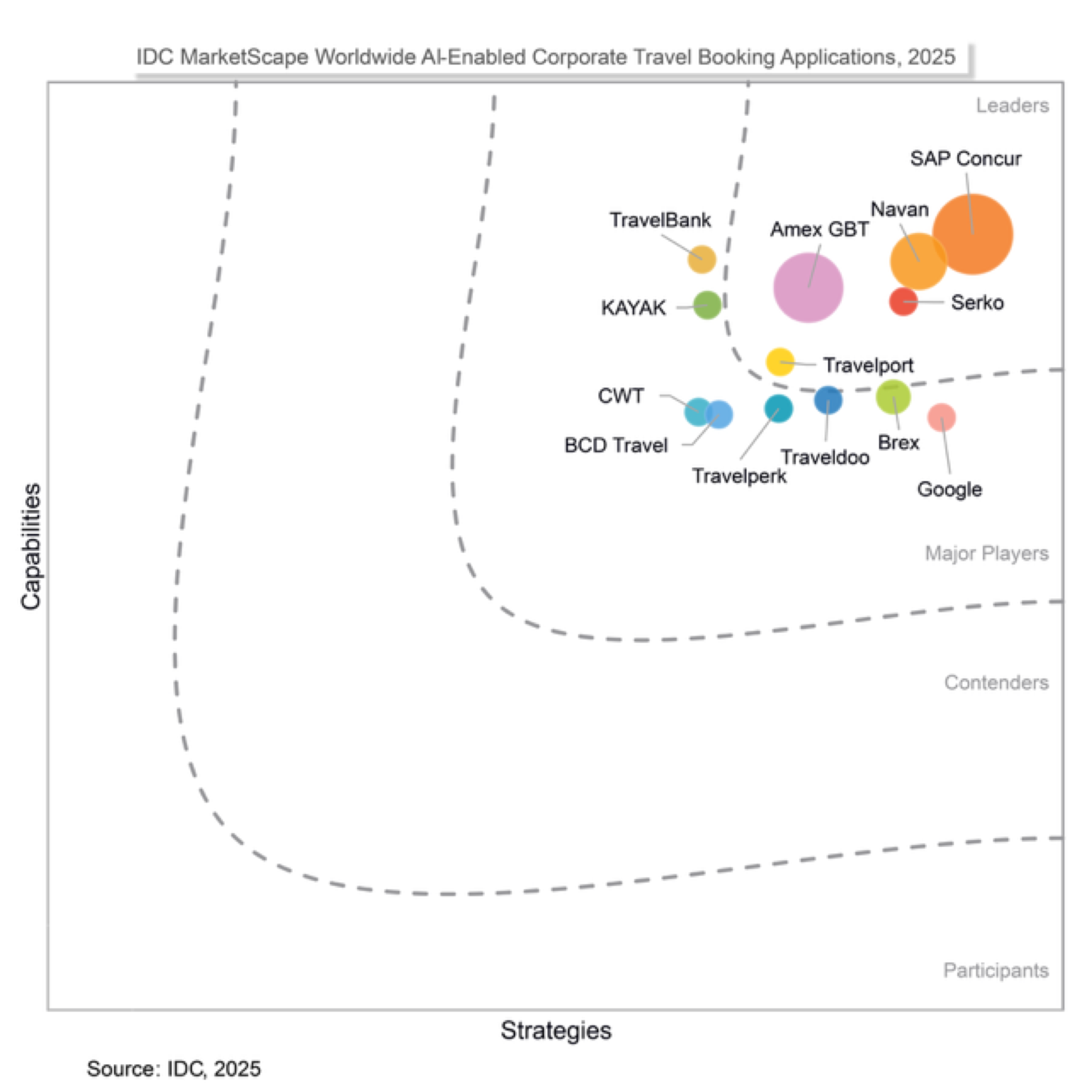 IDC MarketScape Worldwide AI-Enabled Corporate Travel Booking Applications, 2025