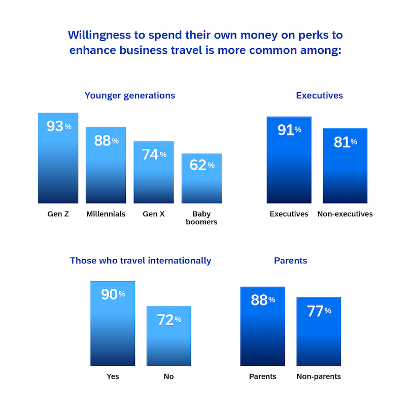 Willingness to spend their own money on perks to enhance business travel