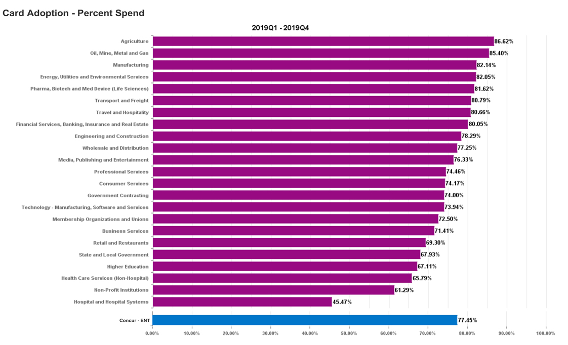 Chart showing credit card adoption rates