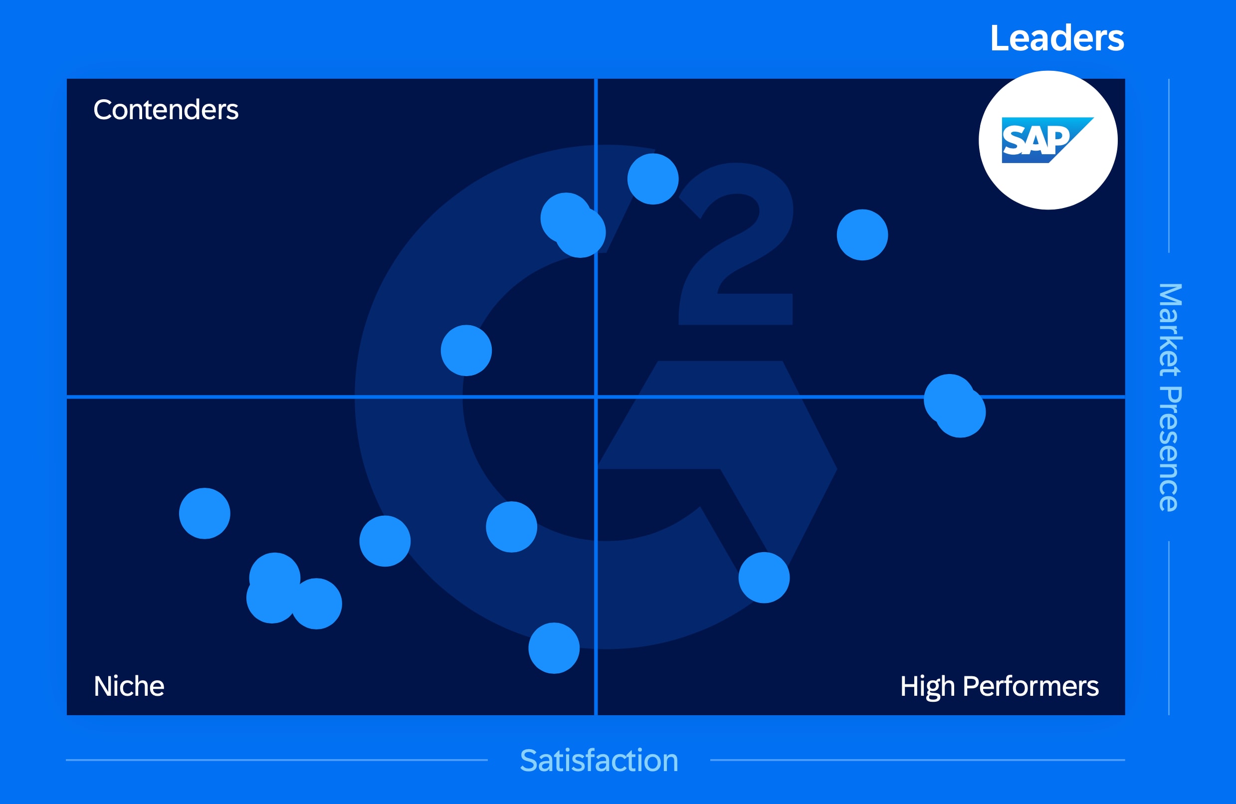 Grid showing SAP Concur in the upper right as a leader